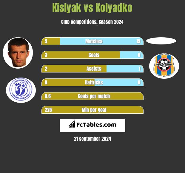 Kislyak vs Kolyadko h2h player stats