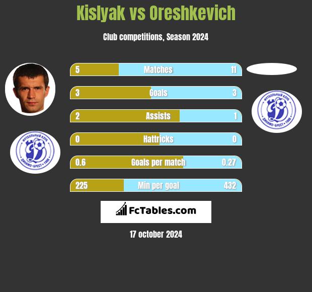 Kislyak vs Oreshkevich h2h player stats