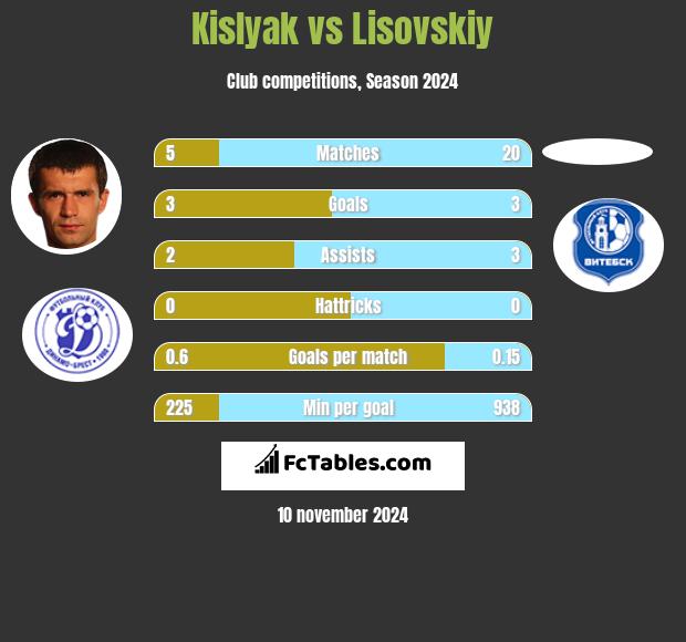 Kislyak vs Lisovskiy h2h player stats