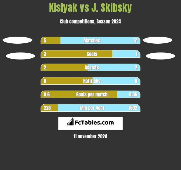 Kislyak vs J. Skibsky h2h player stats