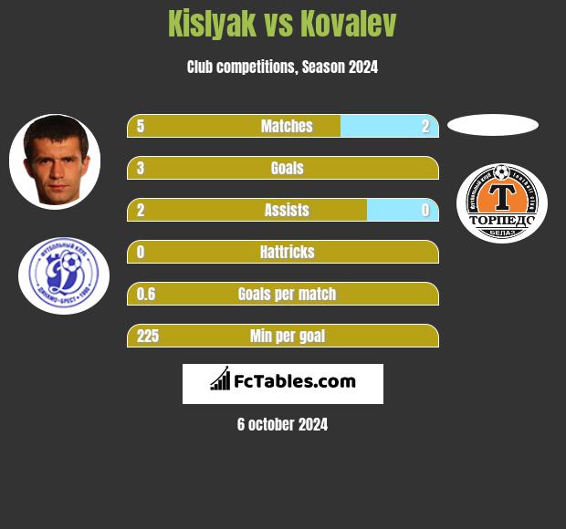 Kislyak vs Kovalev h2h player stats