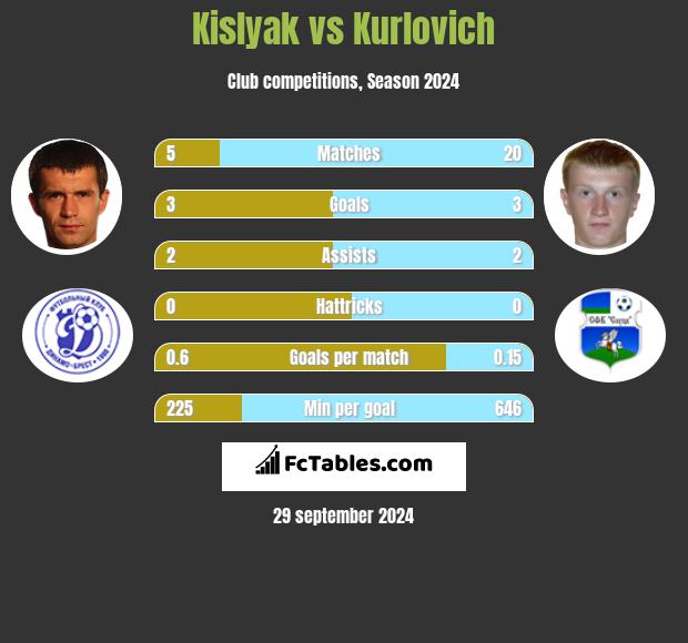 Kislyak vs Kurlovich h2h player stats