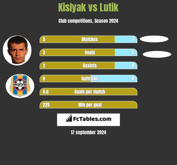 Kislyak vs Lutik h2h player stats