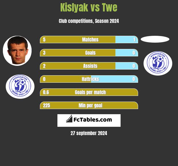 Kislyak vs Twe h2h player stats