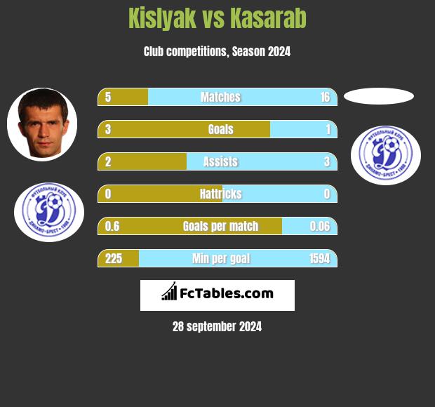 Kislyak vs Kasarab h2h player stats