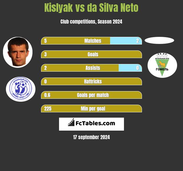 Kislyak vs da Silva Neto h2h player stats