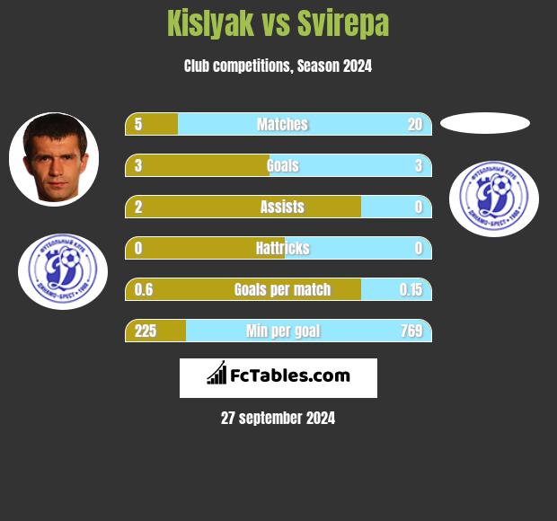 Kislyak vs Svirepa h2h player stats