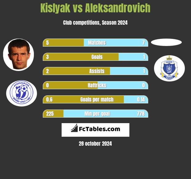 Kislyak vs Aleksandrovich h2h player stats