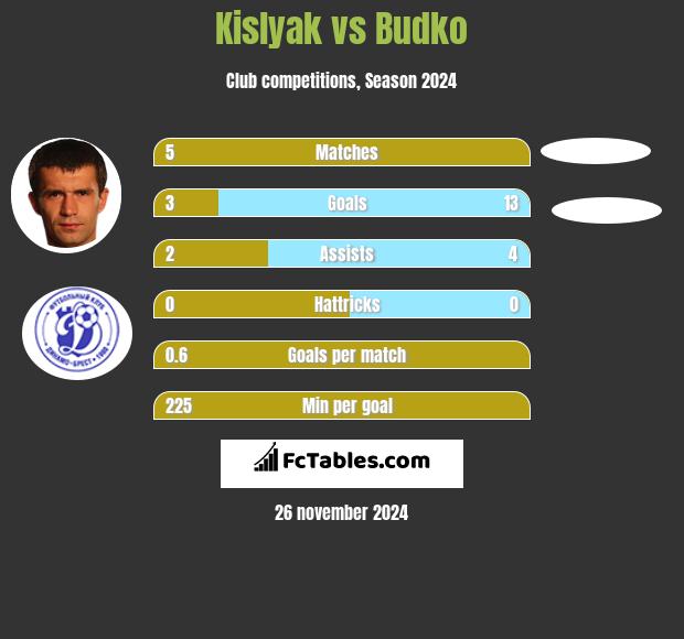 Kislyak vs Budko h2h player stats