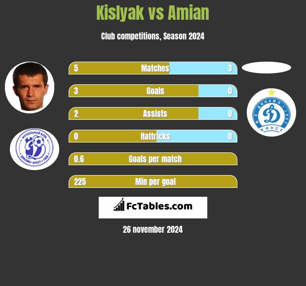 Kislyak vs Amian h2h player stats