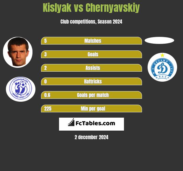 Kislyak vs Chernyavskiy h2h player stats