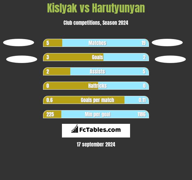 Kislyak vs Harutyunyan h2h player stats