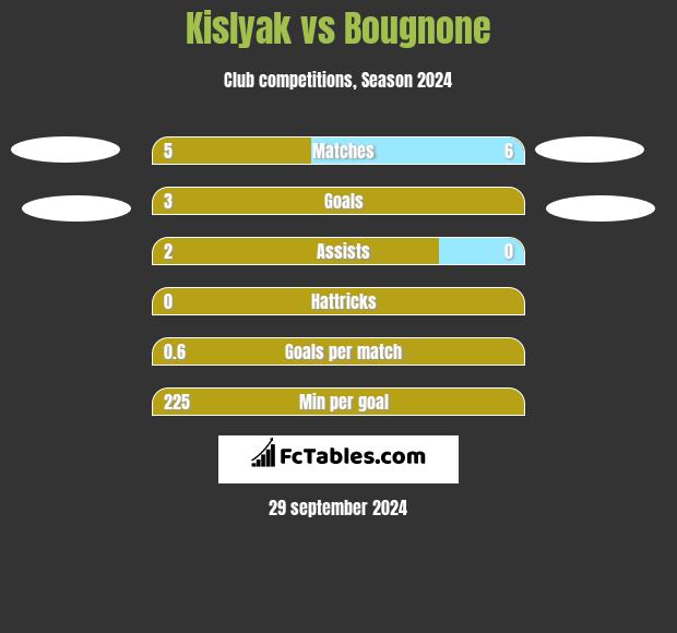 Kislyak vs Bougnone h2h player stats