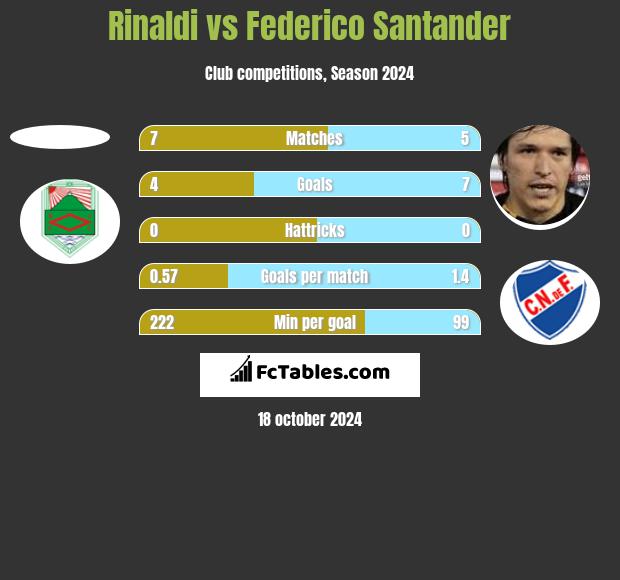 Rinaldi vs Federico Santander h2h player stats