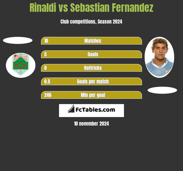 Rinaldi vs Sebastian Fernandez h2h player stats