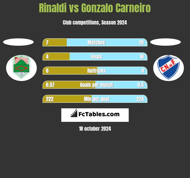 Rinaldi vs Gonzalo Carneiro h2h player stats