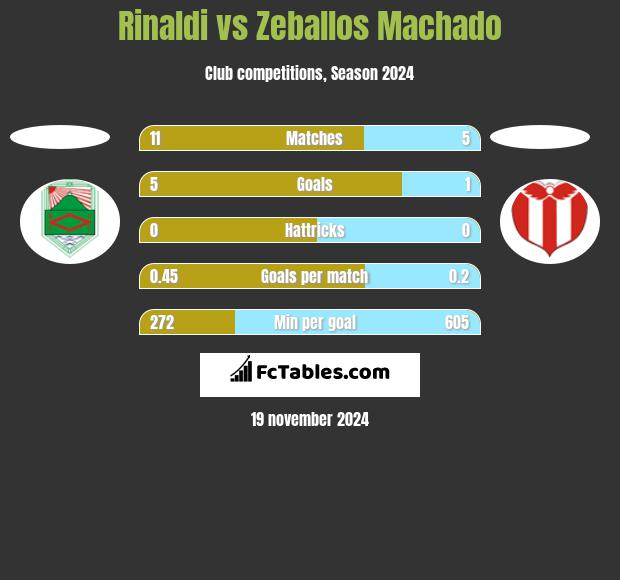 Rinaldi vs Zeballos Machado h2h player stats