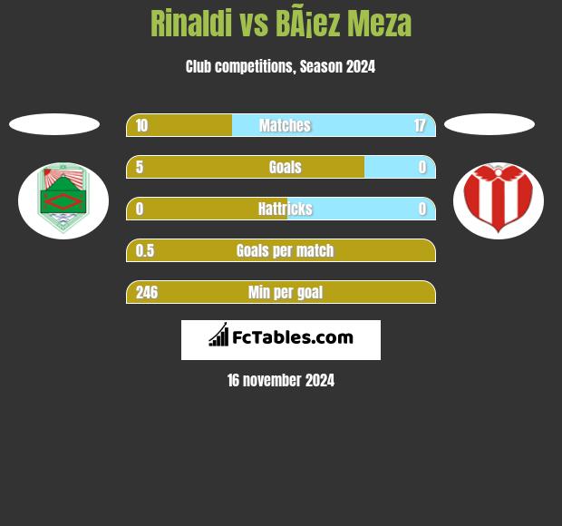 Rinaldi vs BÃ¡ez Meza h2h player stats