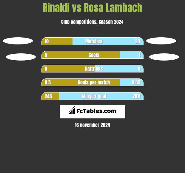 Rinaldi vs Rosa Lambach h2h player stats