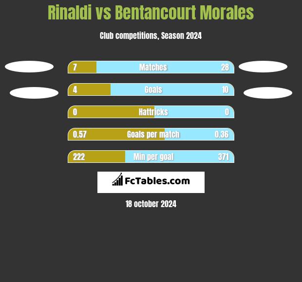 Rinaldi vs Bentancourt Morales h2h player stats