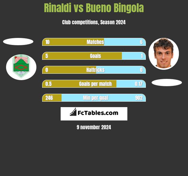 Rinaldi vs Bueno Bingola h2h player stats