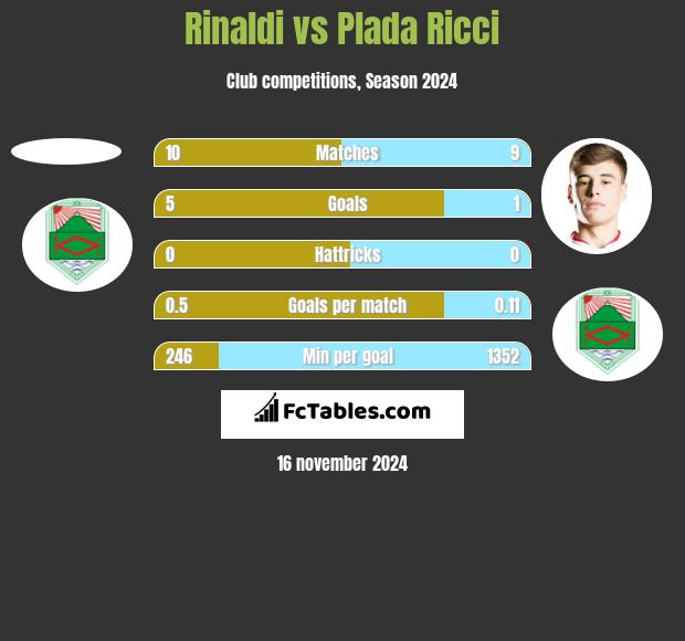 Rinaldi vs Plada Ricci h2h player stats