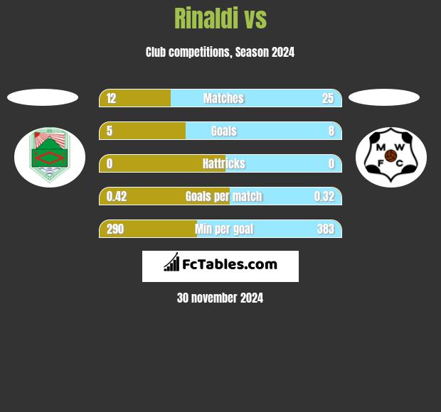 Rinaldi vs  h2h player stats