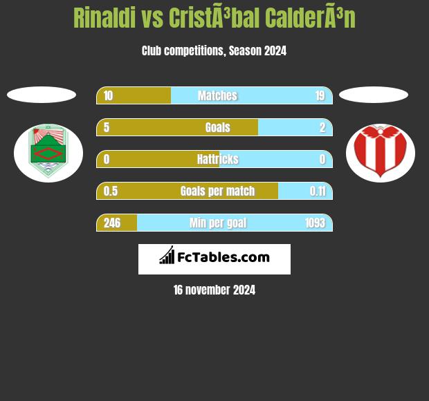 Rinaldi vs CristÃ³bal CalderÃ³n h2h player stats