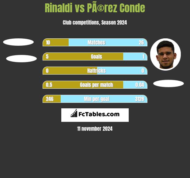 Rinaldi vs PÃ©rez Conde h2h player stats