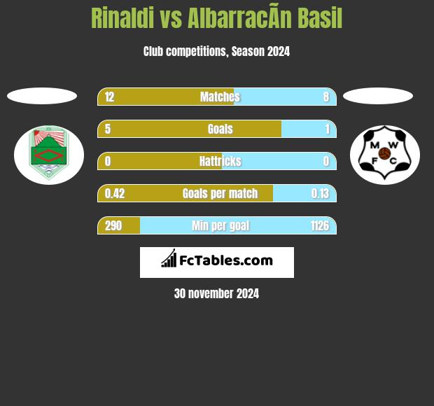 Rinaldi vs AlbarracÃ­n Basil h2h player stats