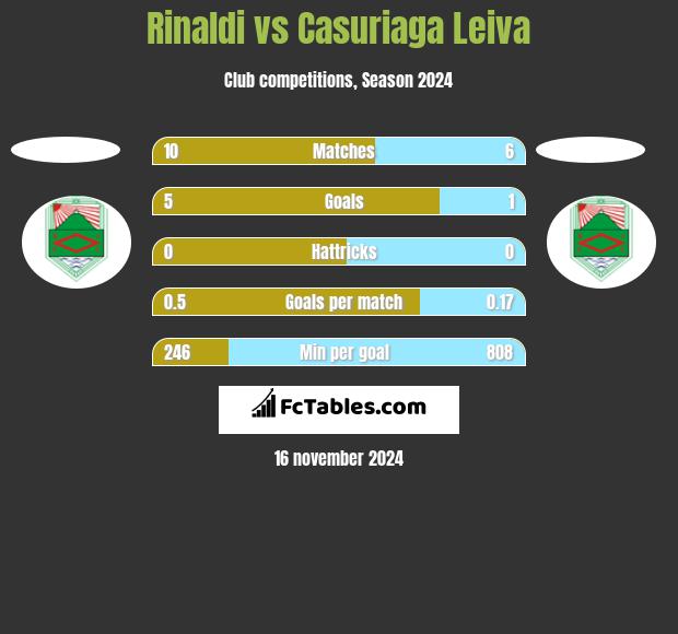 Rinaldi vs Casuriaga Leiva h2h player stats