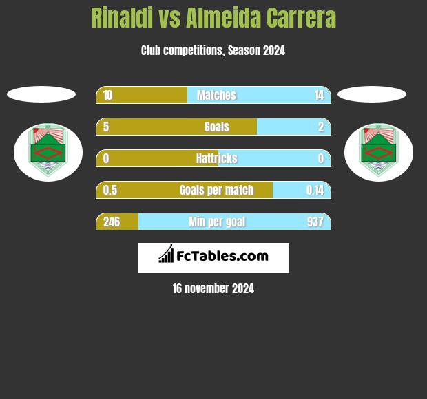 Rinaldi vs Almeida Carrera h2h player stats