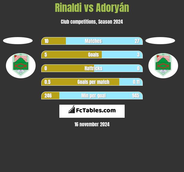 Rinaldi vs Adoryán h2h player stats