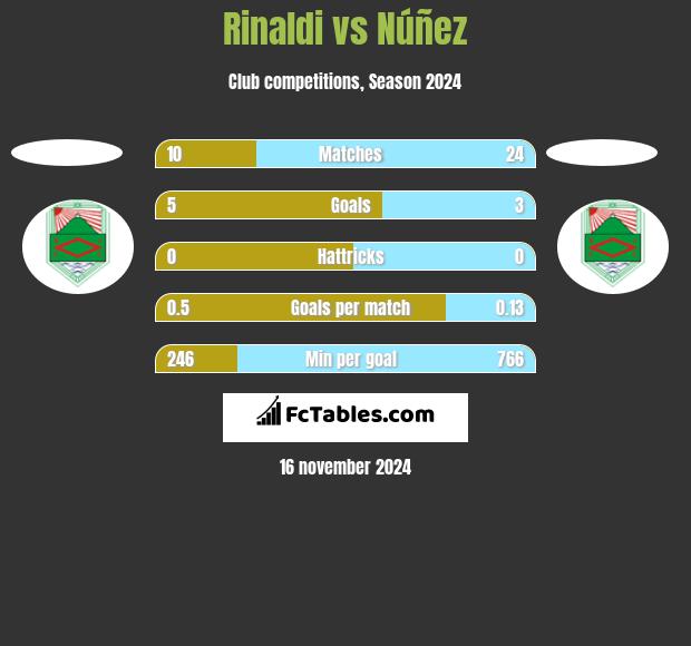 Rinaldi vs Núñez h2h player stats