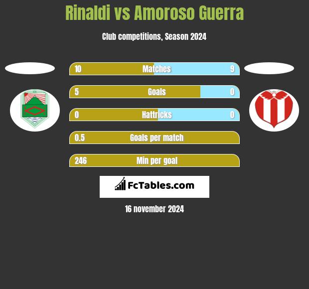 Rinaldi vs Amoroso Guerra h2h player stats