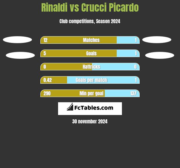 Rinaldi vs Crucci Picardo h2h player stats