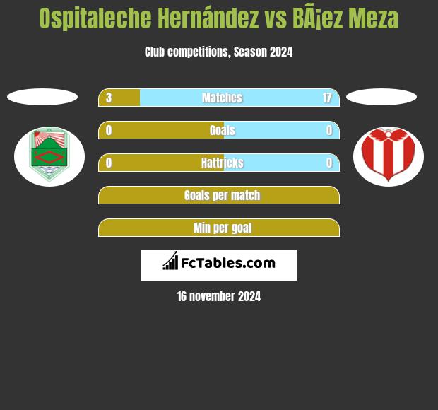 Ospitaleche Hernández vs BÃ¡ez Meza h2h player stats