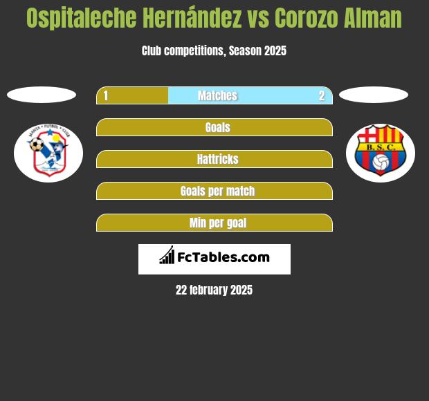 Ospitaleche Hernández vs Corozo Alman h2h player stats