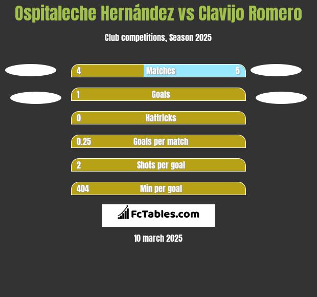 Ospitaleche Hernández vs Clavijo Romero h2h player stats