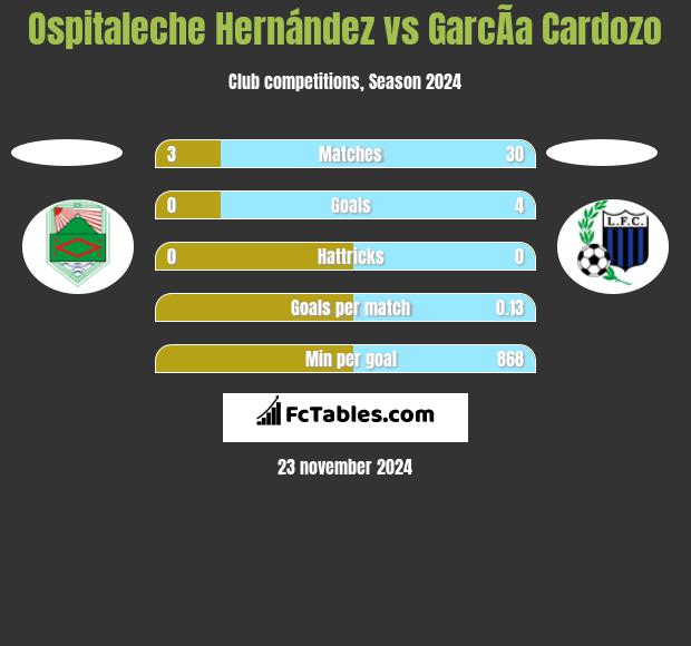 Ospitaleche Hernández vs GarcÃ­a Cardozo h2h player stats