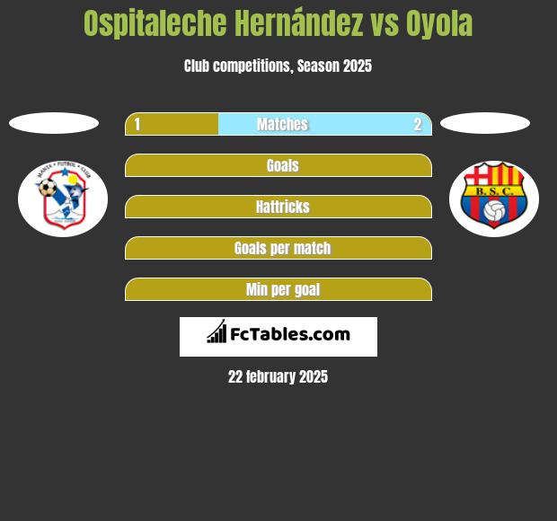 Ospitaleche Hernández vs Oyola h2h player stats