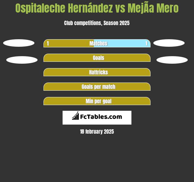 Ospitaleche Hernández vs MejÃ­a Mero h2h player stats