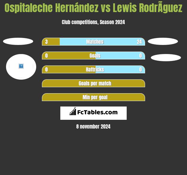 Ospitaleche Hernández vs Lewis RodrÃ­guez h2h player stats