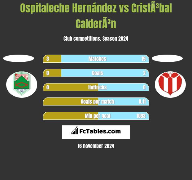 Ospitaleche Hernández vs CristÃ³bal CalderÃ³n h2h player stats