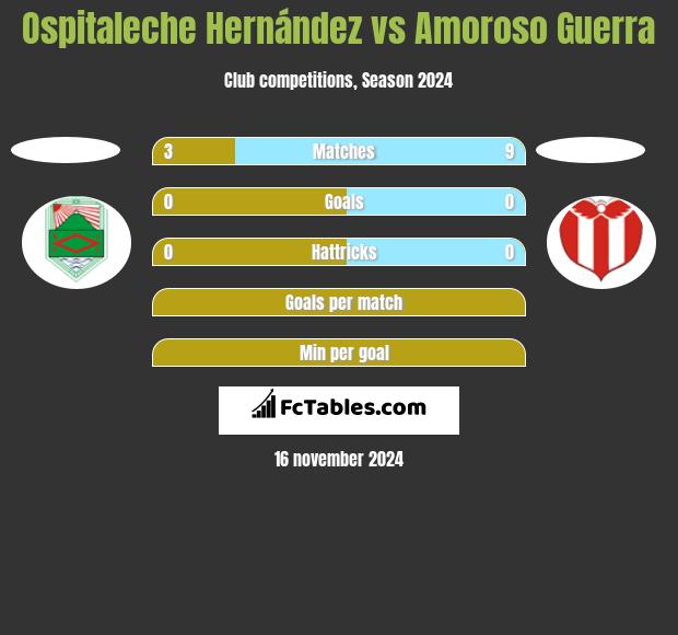 Ospitaleche Hernández vs Amoroso Guerra h2h player stats