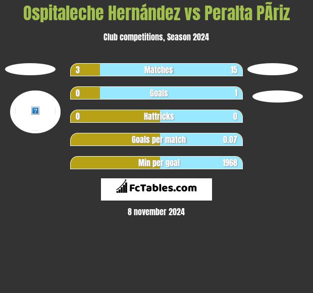 Ospitaleche Hernández vs Peralta PÃ­riz h2h player stats