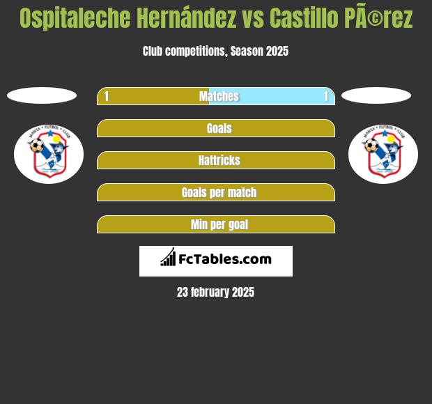 Ospitaleche Hernández vs Castillo PÃ©rez h2h player stats