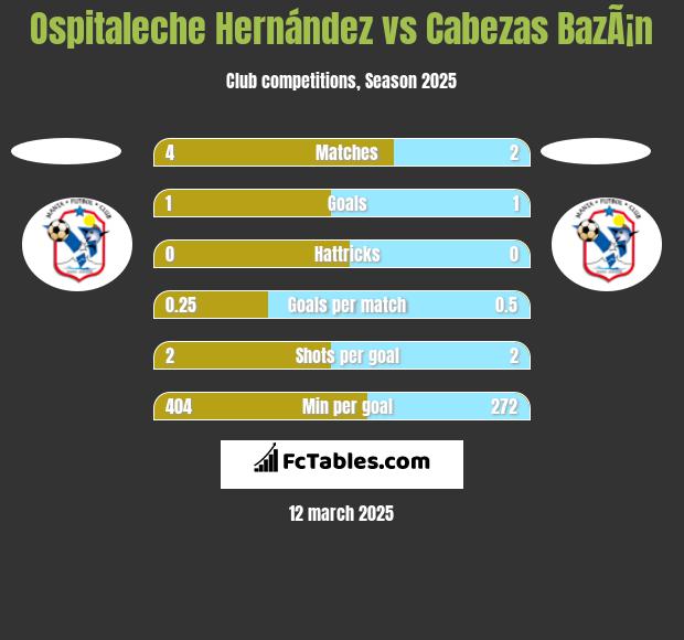 Ospitaleche Hernández vs Cabezas BazÃ¡n h2h player stats