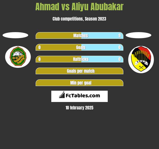 Ahmad vs Aliyu Abubakar h2h player stats