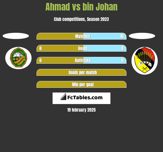 Ahmad vs bin Johan h2h player stats